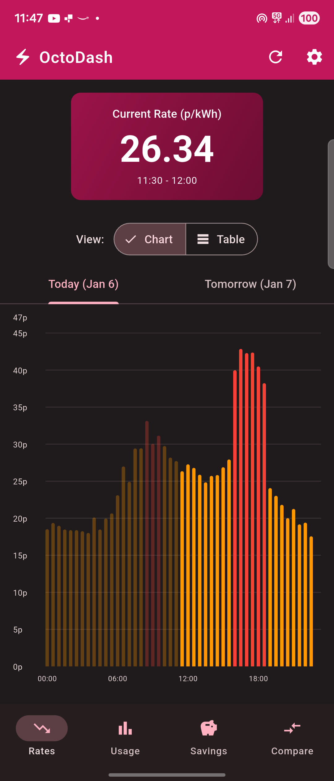 OctoDash daily costs